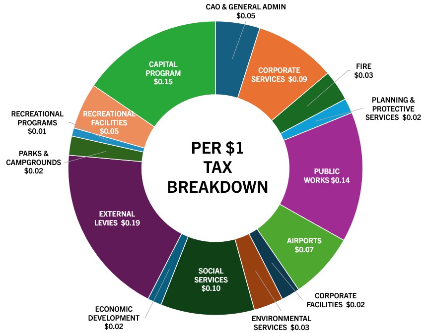 Graph detailing breakdown of each tax doallar